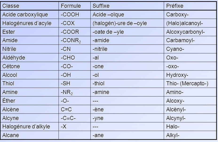 nosCours/10ème/chimie/chimie organique/IUPAC+Nomenclature+Classe+Formule+Suffixe+Pr%C3%A9fixe+Acide+carboxylique.jpg
